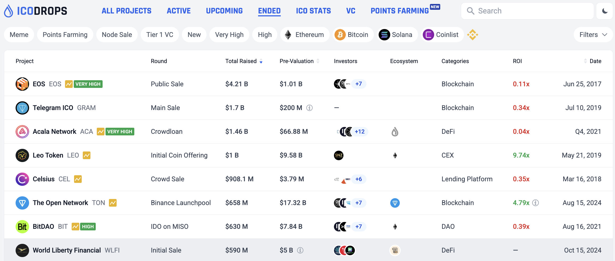 WLFI in ICO Drops stats